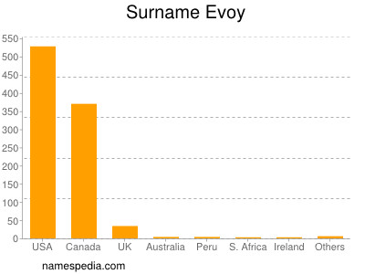 Familiennamen Evoy