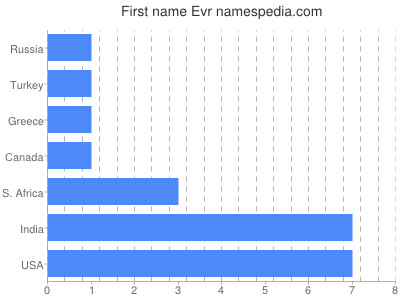 Vornamen Evr