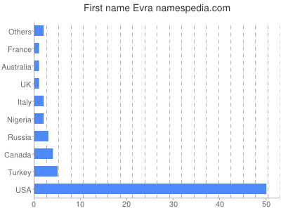 Vornamen Evra