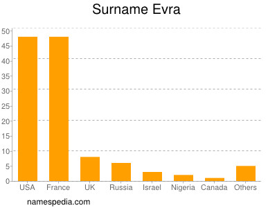 Familiennamen Evra