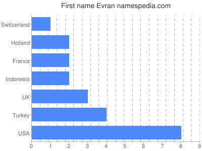 Vornamen Evran