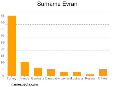 Familiennamen Evran