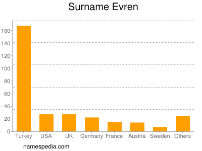 Familiennamen Evren