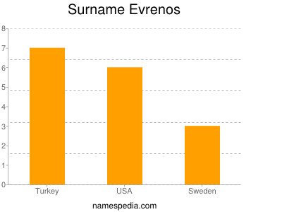 Familiennamen Evrenos