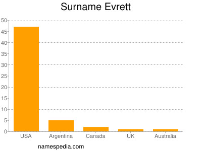 Surname Evrett