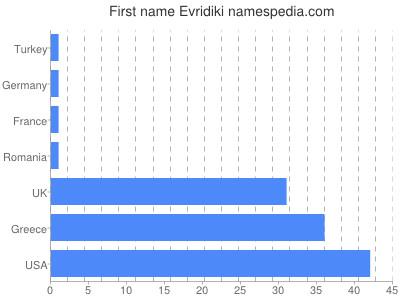 Vornamen Evridiki