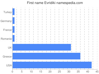 prenom Evridiki