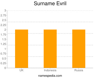 Familiennamen Evril