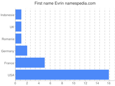 Given name Evrin