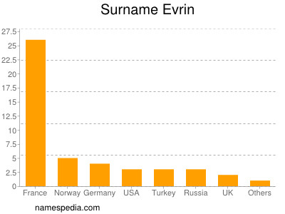 Surname Evrin