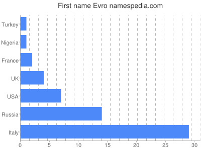 prenom Evro