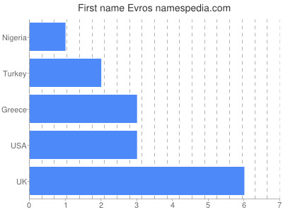 prenom Evros