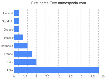 Vornamen Evry