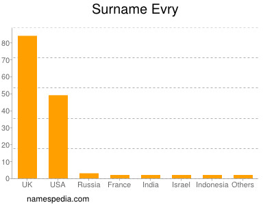 Familiennamen Evry