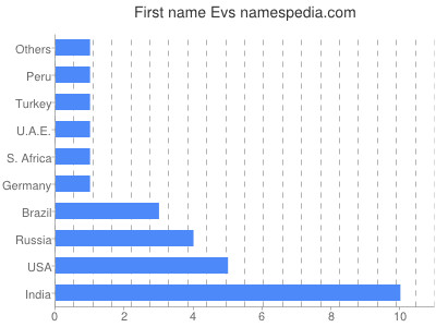 Vornamen Evs