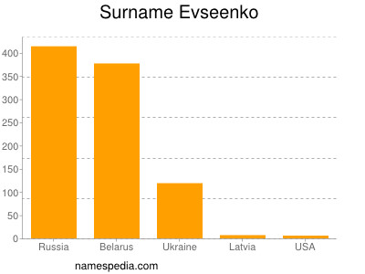 Surname Evseenko