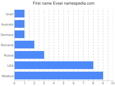 Vornamen Evsei