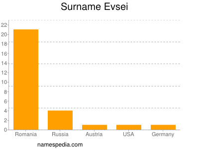 Surname Evsei