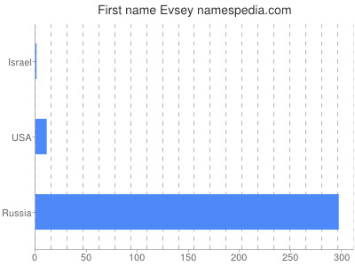 prenom Evsey