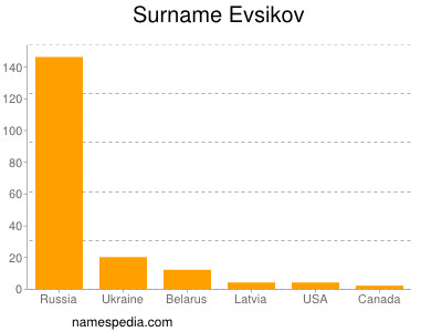 Surname Evsikov