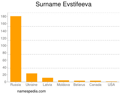 Familiennamen Evstifeeva