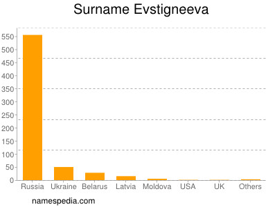 Familiennamen Evstigneeva
