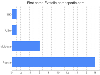 Vornamen Evstolia