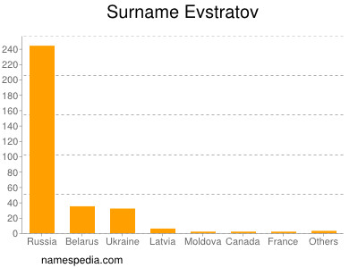 Familiennamen Evstratov