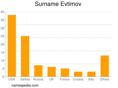 Familiennamen Evtimov