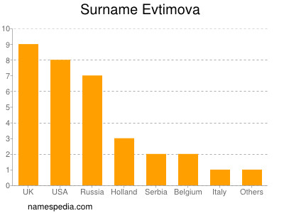 Familiennamen Evtimova