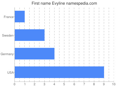 prenom Evyline