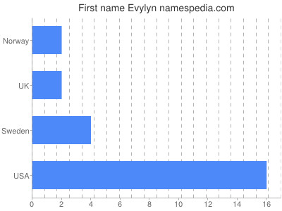 prenom Evylyn