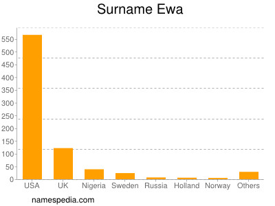 Familiennamen Ewa