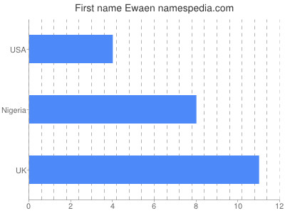 Vornamen Ewaen