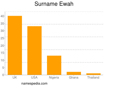 nom Ewah