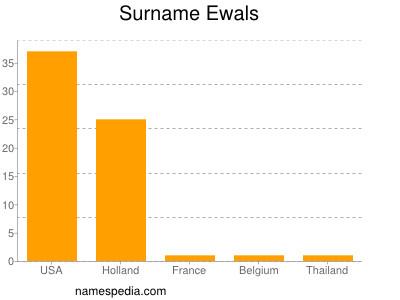 Surname Ewals