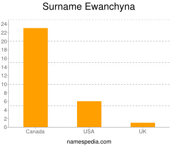 Familiennamen Ewanchyna