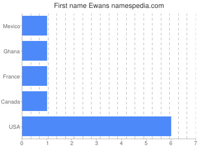 prenom Ewans