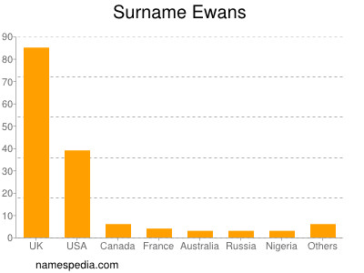 Familiennamen Ewans