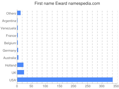 Vornamen Eward