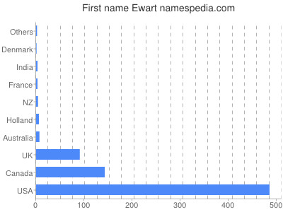 prenom Ewart