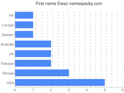 Given name Ewaz