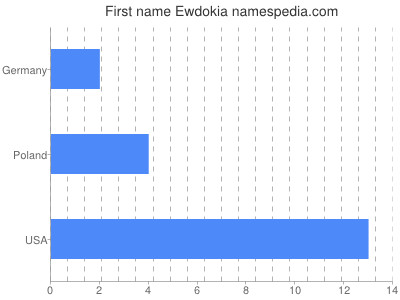 Given name Ewdokia