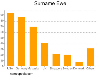 Familiennamen Ewe