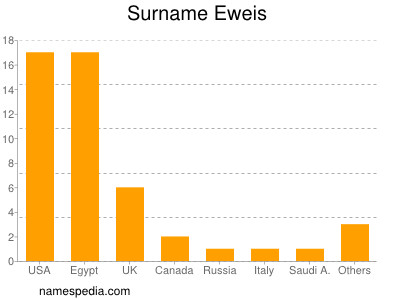 Familiennamen Eweis