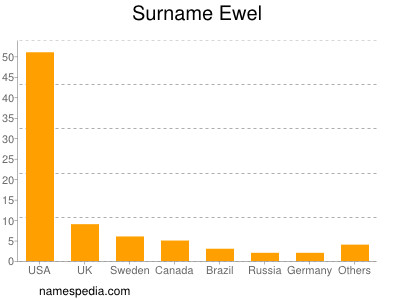 Surname Ewel