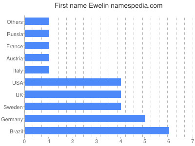 Vornamen Ewelin
