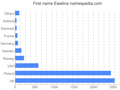 Vornamen Ewelina