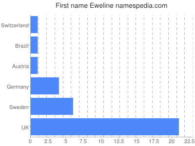 prenom Eweline