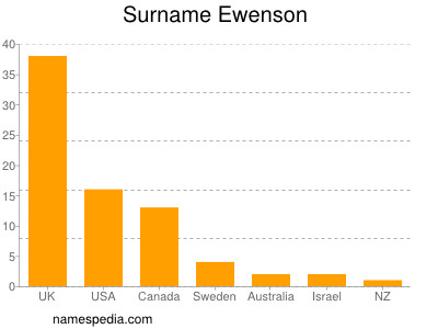 Familiennamen Ewenson